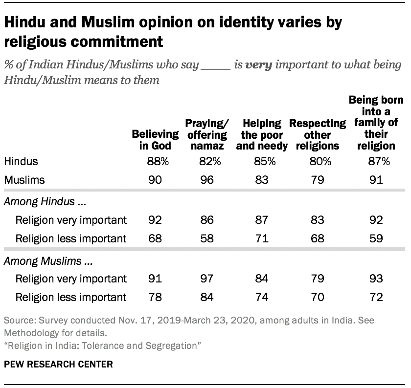 pew research center report on religion in india