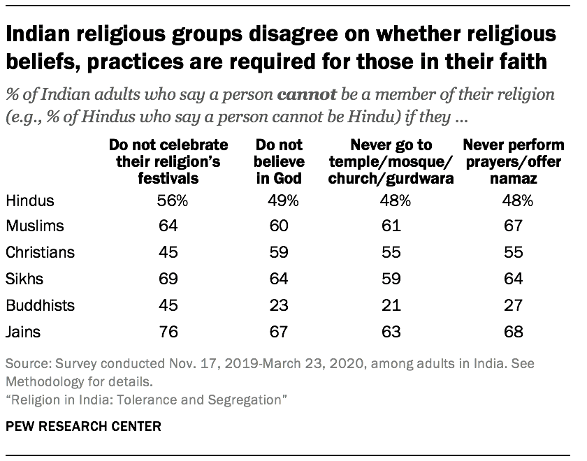 Views on religious identity in India | Pew Research Center