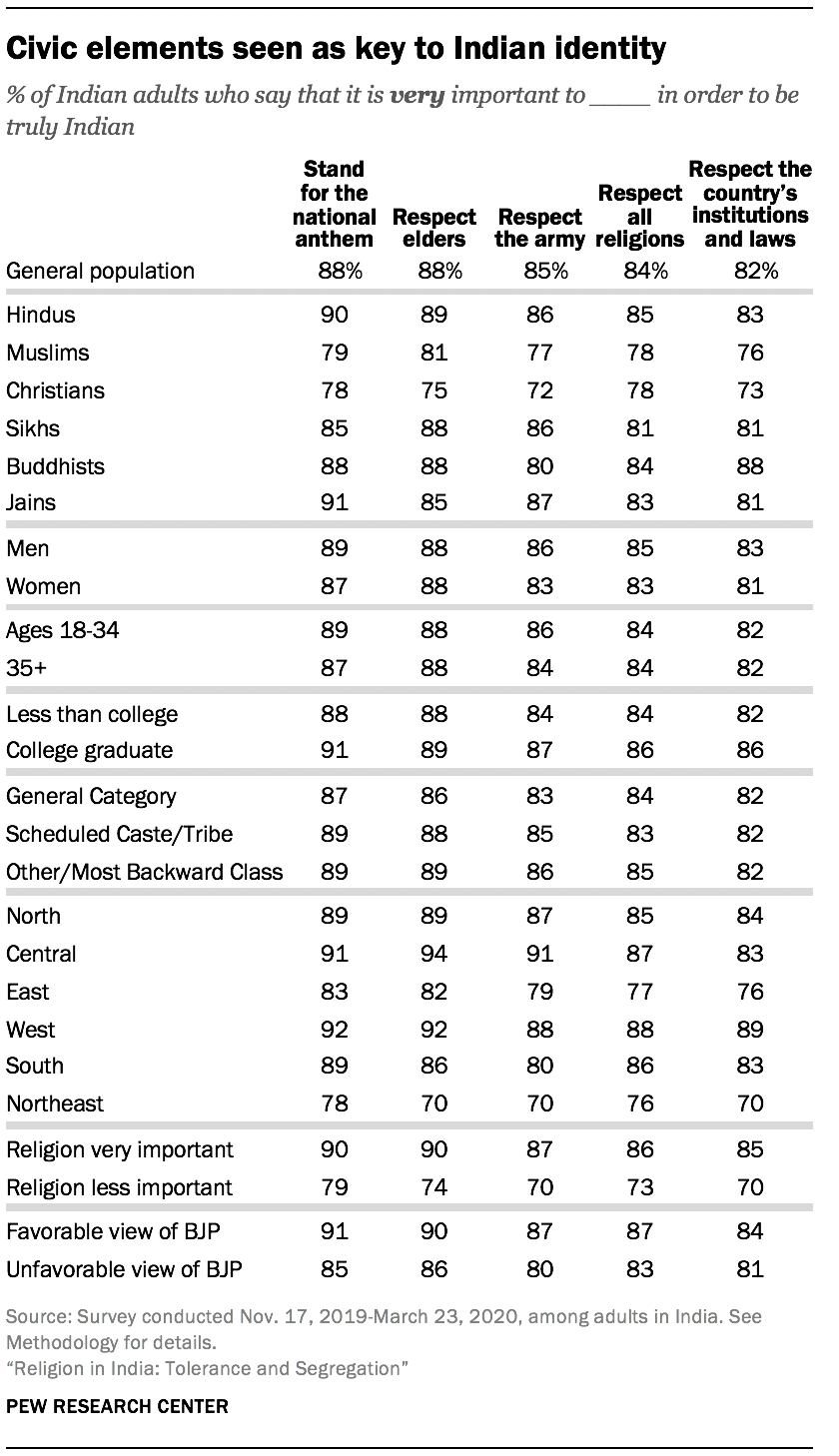 Nationalism and politics in India | Pew Research Center