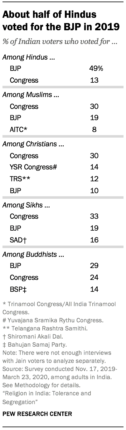 About half of Hindus voted for the BJP in 2019