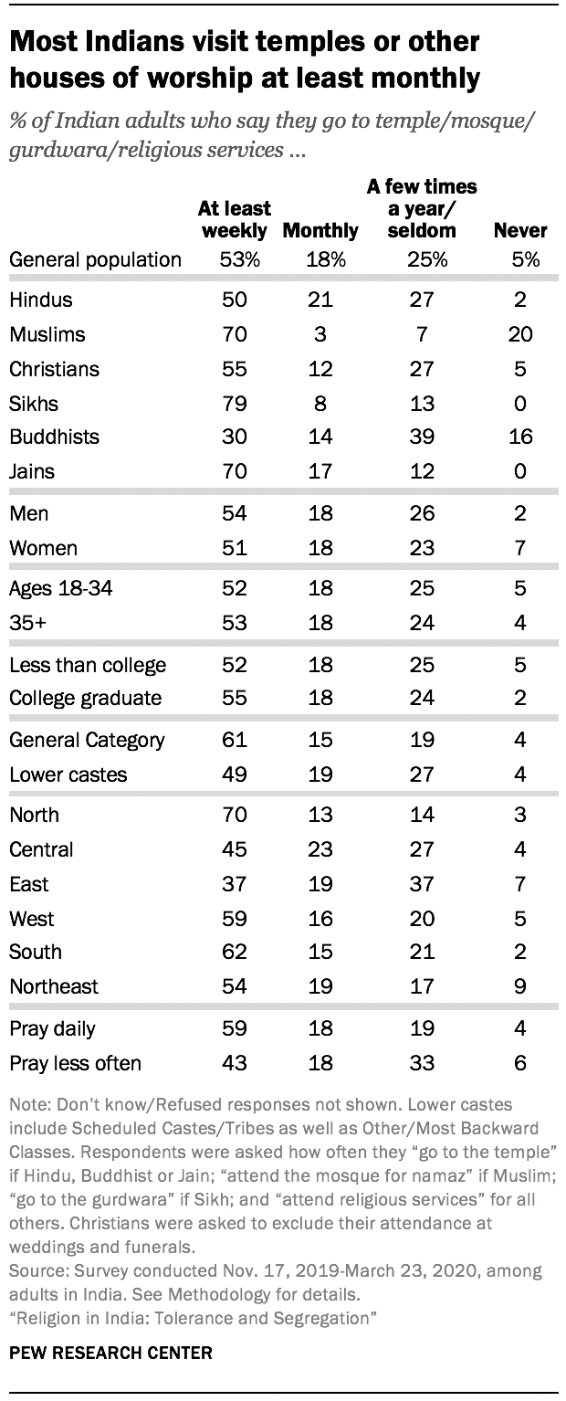 religious-practices-in-india-pew-research-center