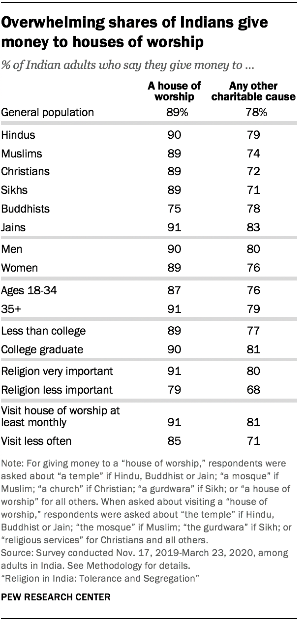 religious-practices-in-india-pew-research-center