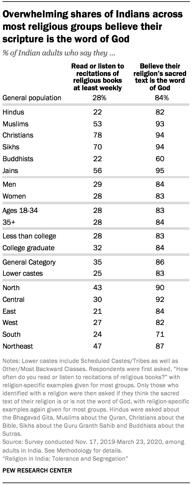 religious-practices-in-india-pew-research-center