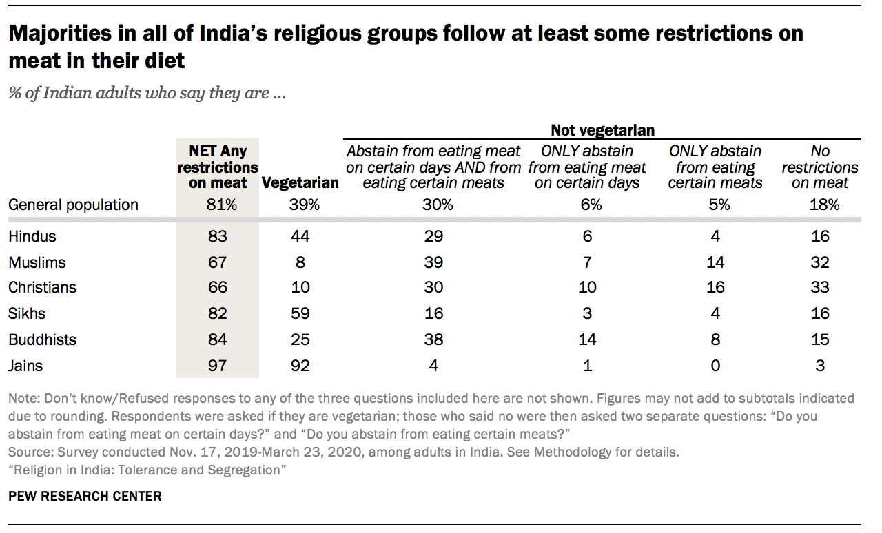 Majorities in all of India's religious groups follow at least some restrictions on meat in their diet
