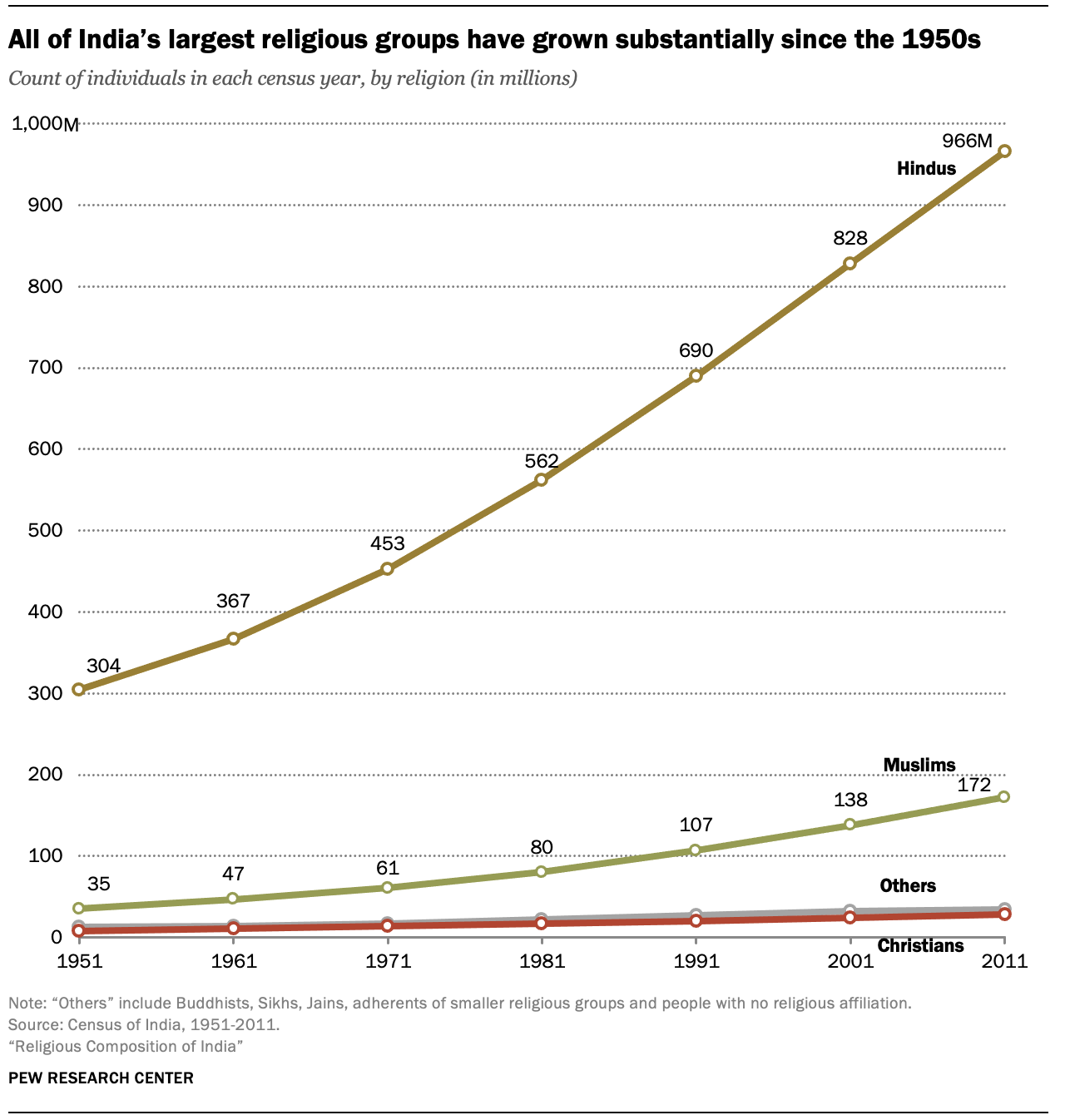 Population and religious composition India | Pew Research Center