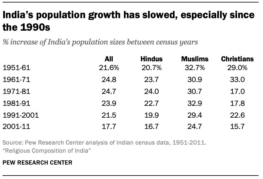 Population and religious composition India | Pew Research Center