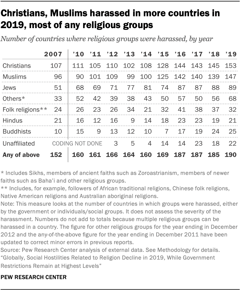 harassment-of-religious-groups-reaches-new-peak-pew-research-center