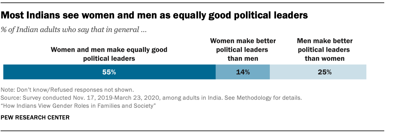 How Indians View Gender Roles in Families and Society Pew Research Center image
