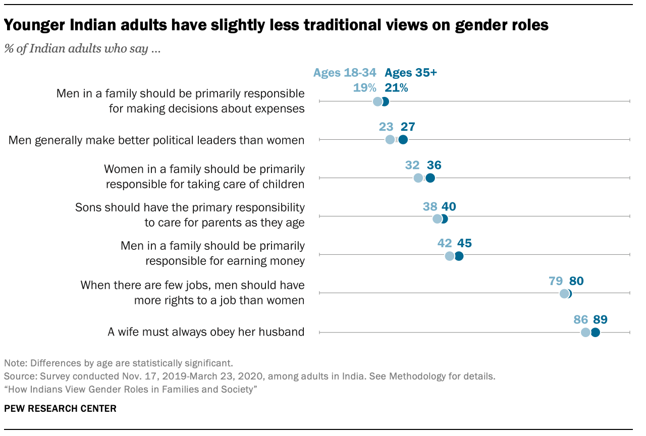 Younger Indian adults have slightly less traditional views on gender roles