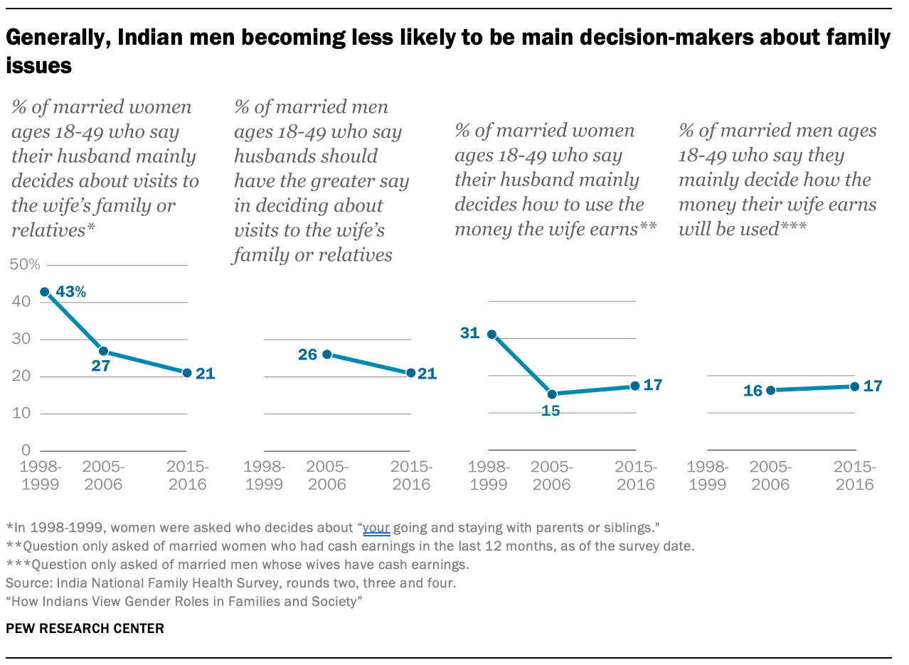 Generally, Indian men becoming less likely to be main decision-makers about family issues