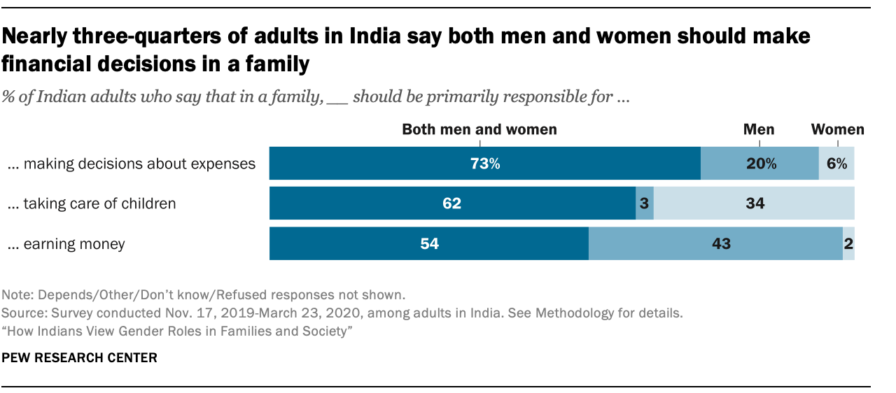 Nearly three-quarters of adults in India say both men and women should make financial decisions in a family