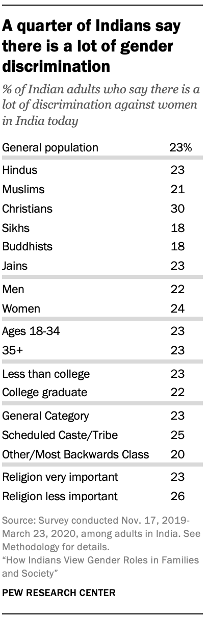 16 Yars Gals Gujarati Fuck Videos - Views on women's place in society in India | Pew Research Center