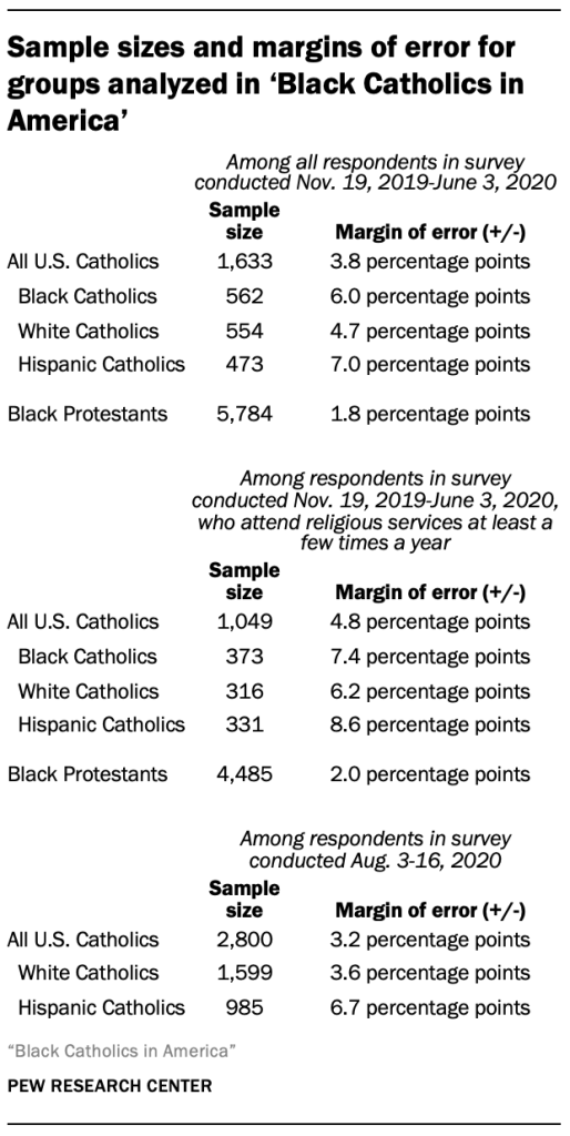 pewreligion-blackcatholics-margin-of-error-pew-research-center