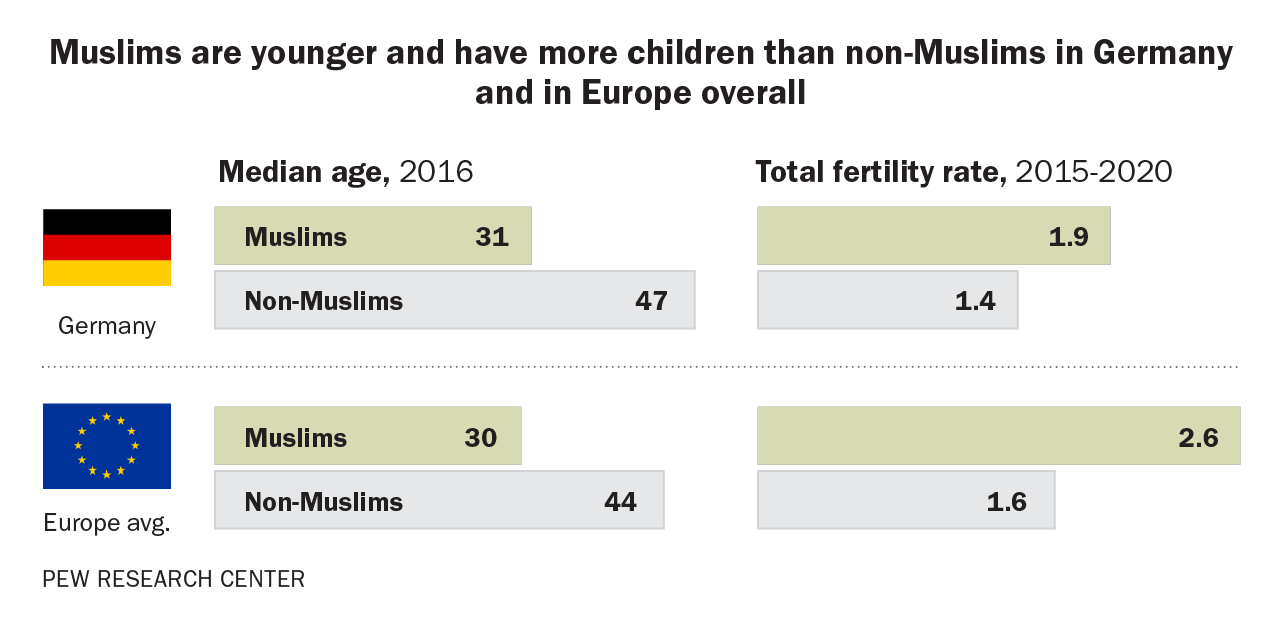 The Growth of Germany’s Muslim Population Pew Research Center