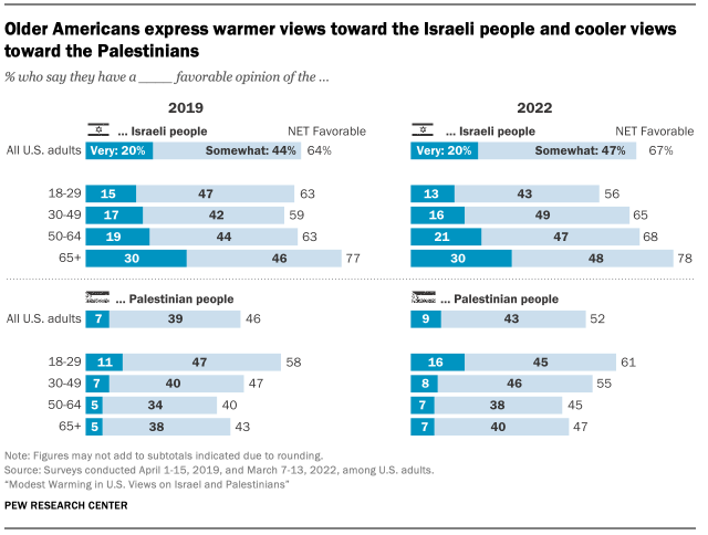 Pew report: PA less restrictive on religion than Israel; Iran slightly  worse