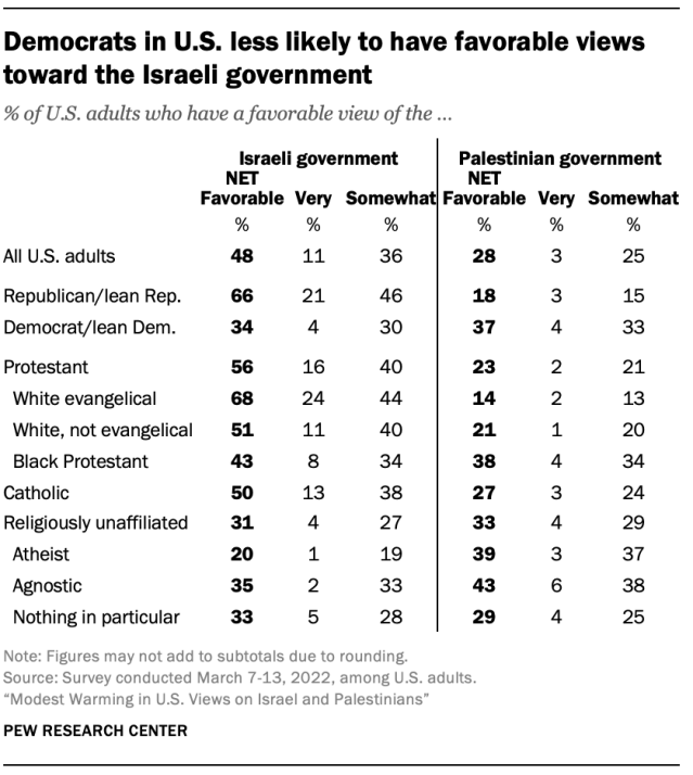 Pew report: PA less restrictive on religion than Israel; Iran slightly  worse