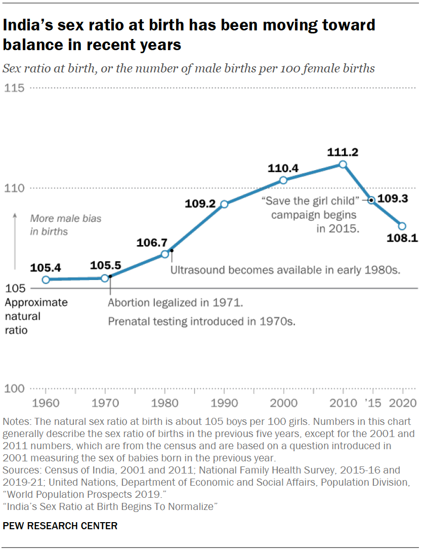 Indias Sex Ratio at Birth Begins To Normalize Pew Research Center pic