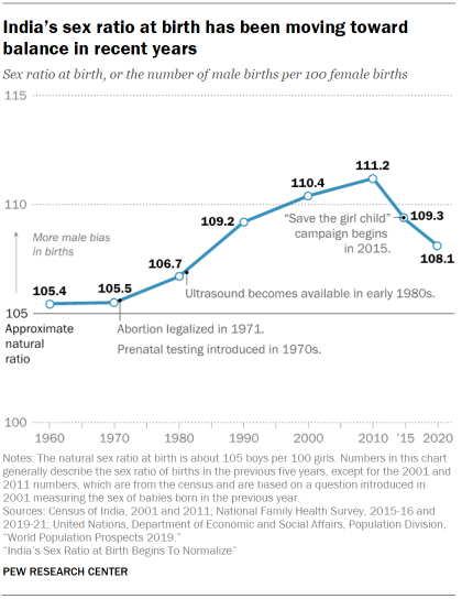India's Sex Ratio at Birth Begins To Normalize | Pew Research Center