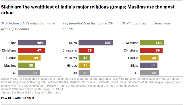 Chart shows Sikhs are the wealthiest of India’s major religious groups; Muslims are the most urban