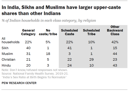 Chart shows in India, Sikhs and Muslims have larger upper-caste shares than other Indians