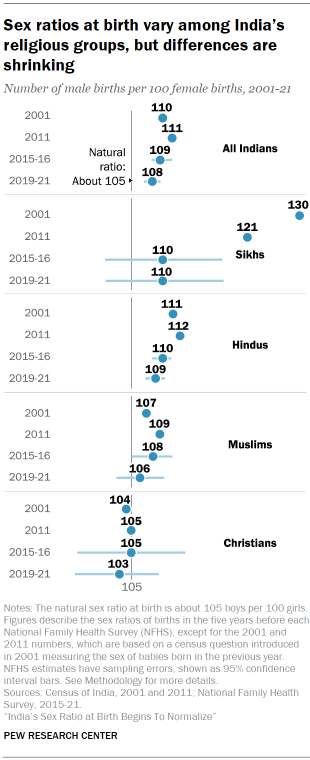 310px x 760px - India's Sex Ratio at Birth Begins To Normalize | Pew Research Center