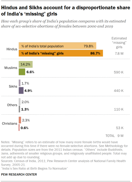 Punjabi Girl Saleeping Sex - India's Sex Ratio at Birth Begins To Normalize | Pew Research Center