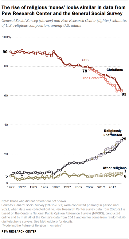 How U.S. religious composition has changed in recent decades