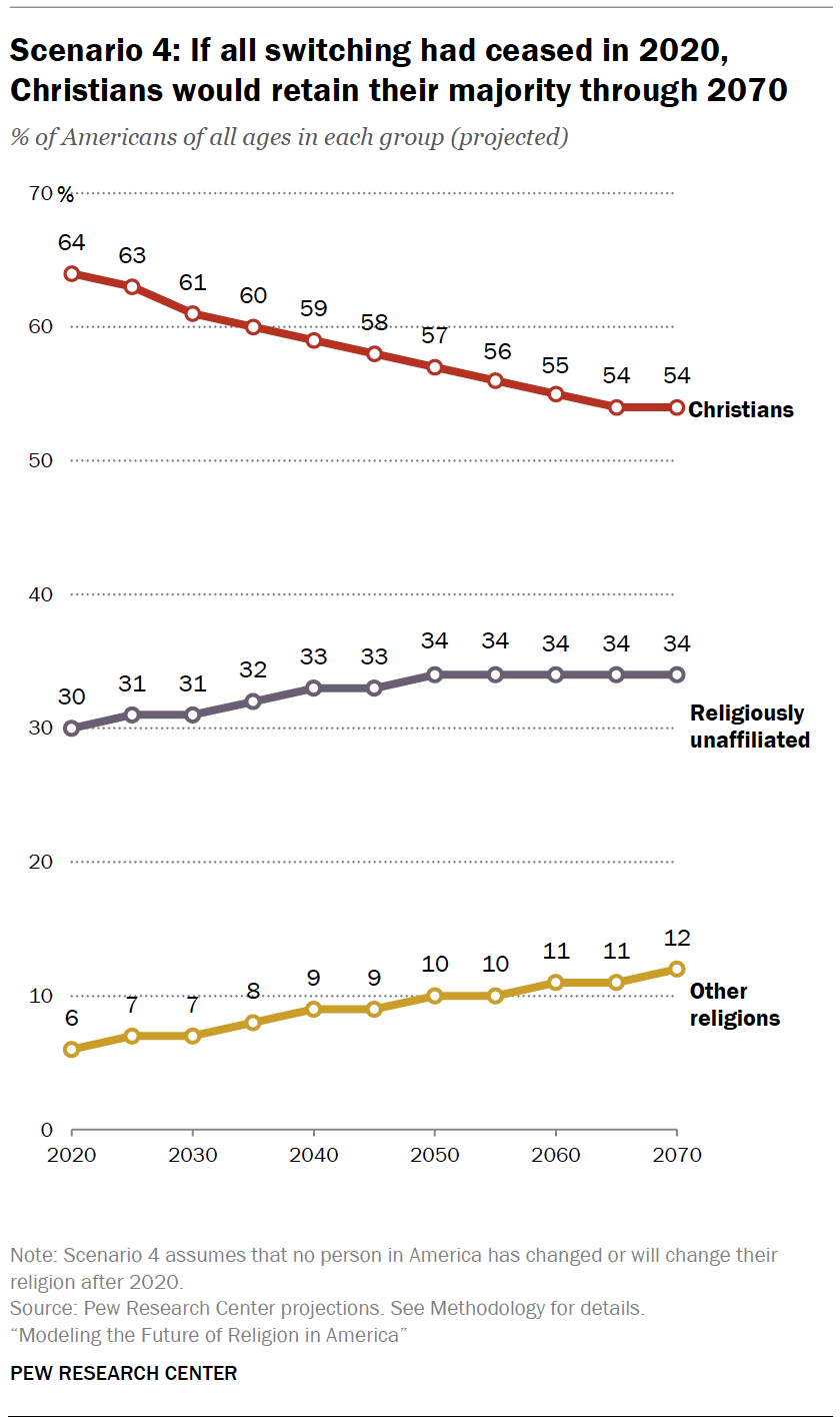 Projecting U S Religious Groups Population Shares By 2070 Pew   PF 2022.09.13 Religious Projections 02 04 