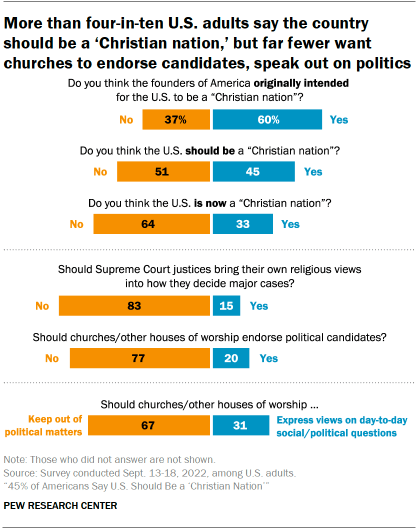 Nearly half of US adults say America should be a 'Christian nation