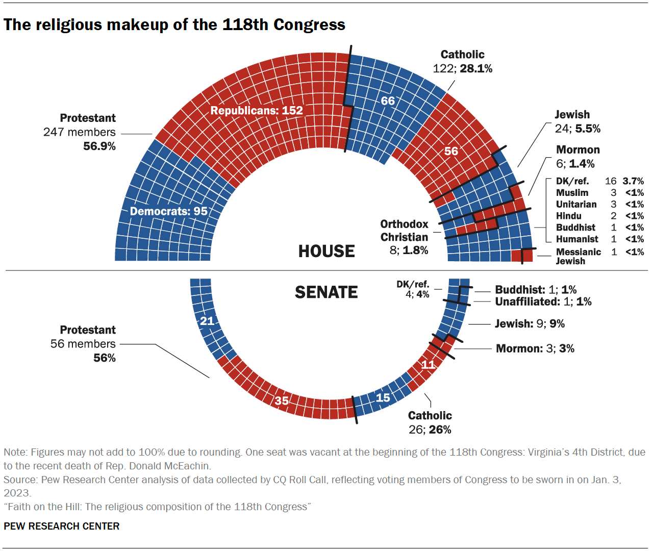 the-religious-composition-of-the-118th-congress-pew-research-center