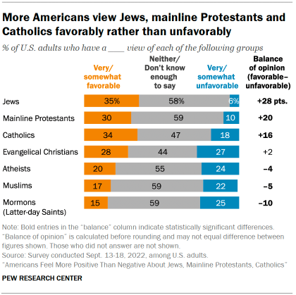Americans Feel More Positive Than Negative About Jews, Mainline