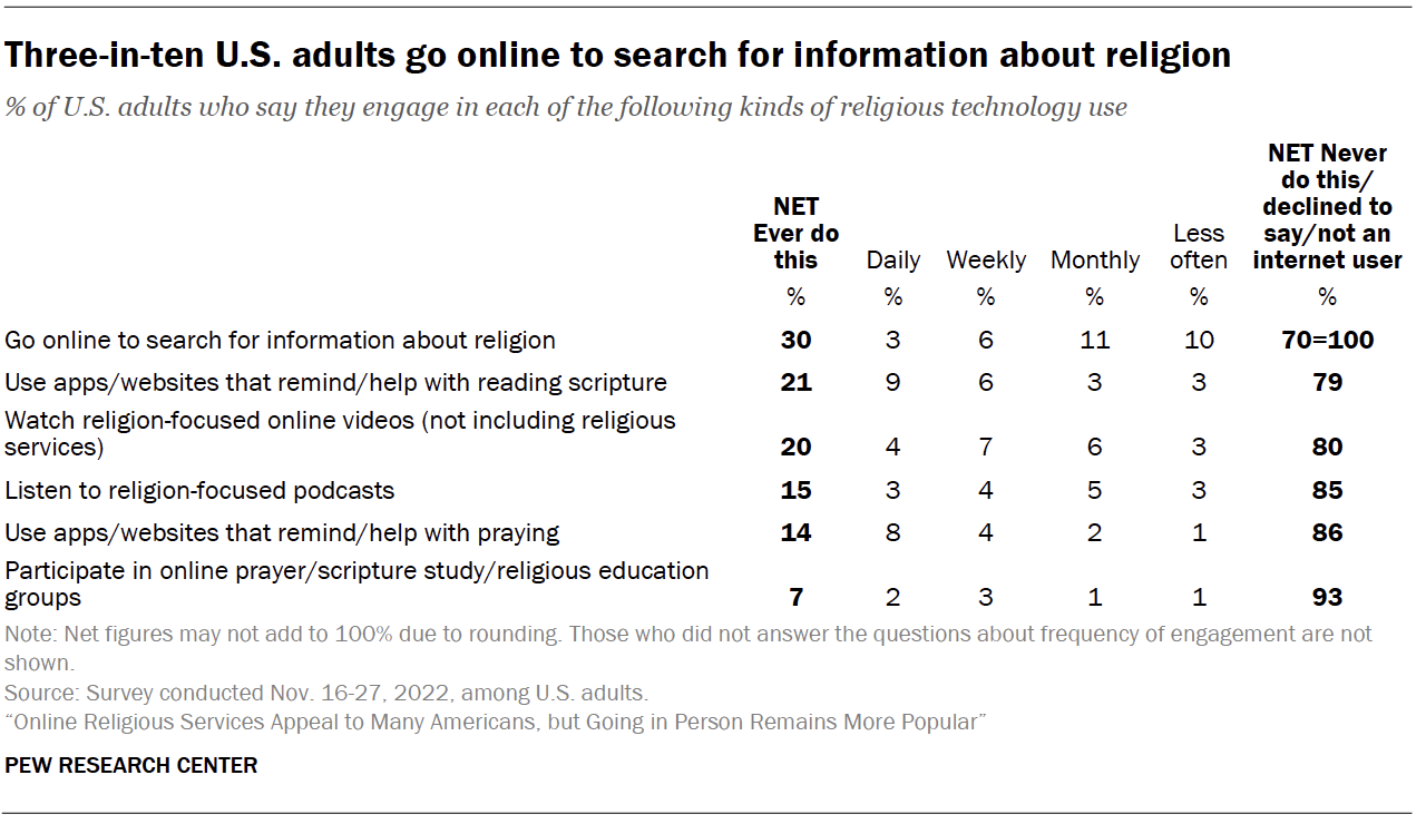 Many Americans Like Online Religious Services but In-Person Still ...