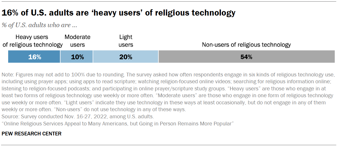 Many Americans Like Online Religious Services But In-Person Still ...