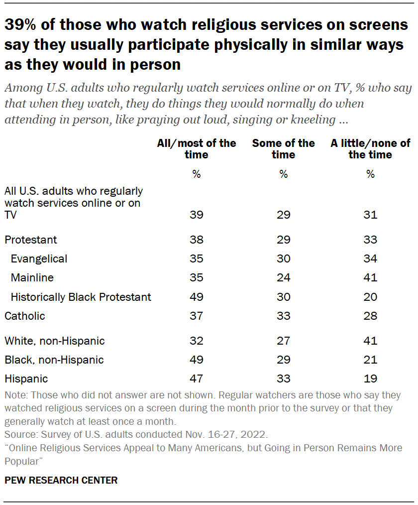 Americans’ Experiences With Virtual Religious Services | Pew Research ...