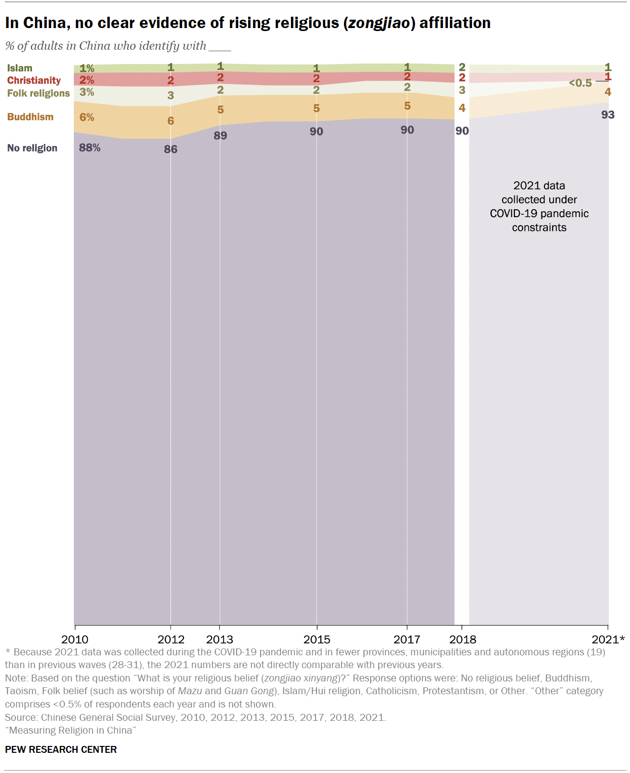 Religious Change In China Pew Research Center   PF 2023.08.30 China Religion 1 01 