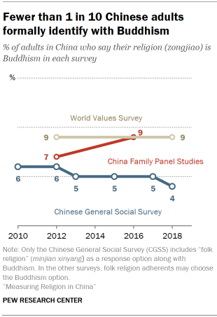 6 facts about Buddhism in China