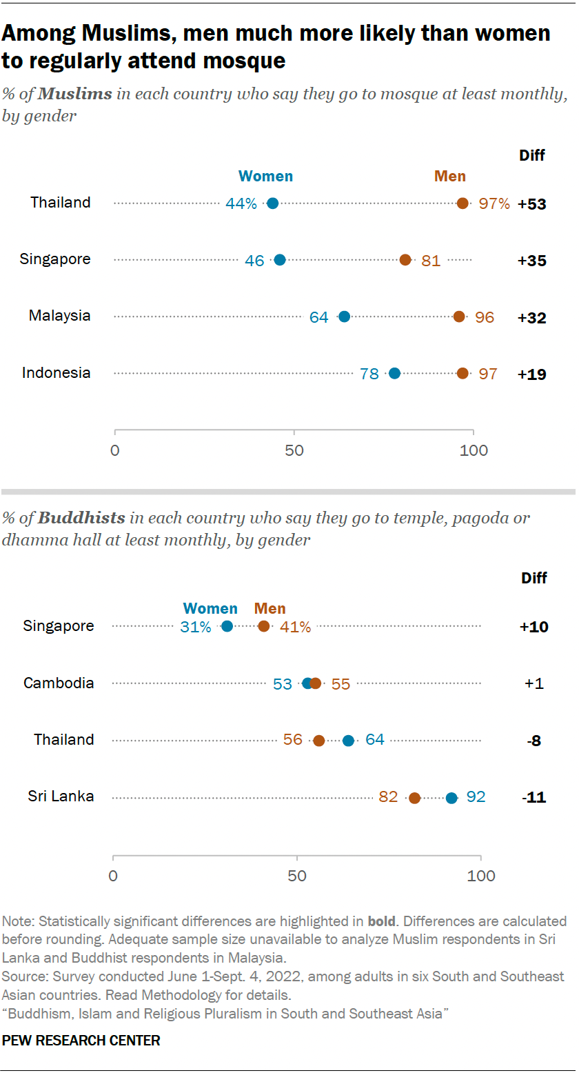 Religious practices in South and Southeast Asia | Pew Research Center