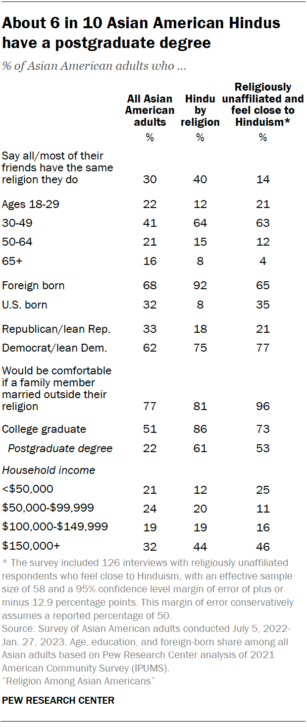 Hinduism Among Asian Americans 