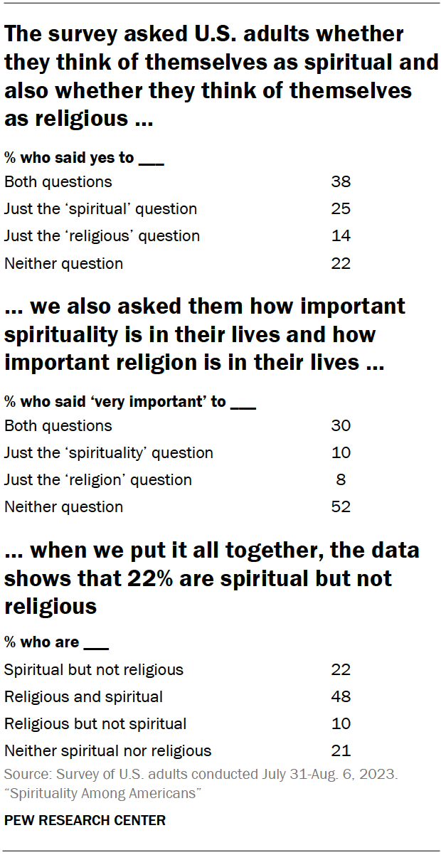 Measuring spirituality in America | Pew Research Center