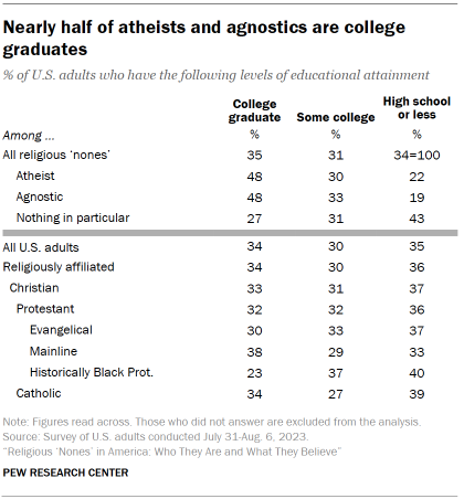 Who are religious “nones” in the US, and how are they defined? | Pew ...