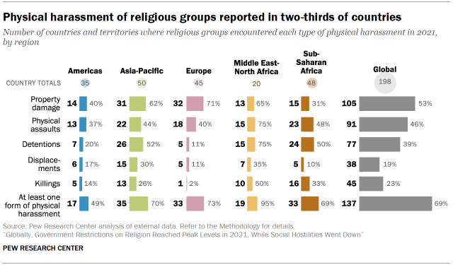 Harassment Of Religious Groups Returned To Peak Level In 2021 Pew Research Center