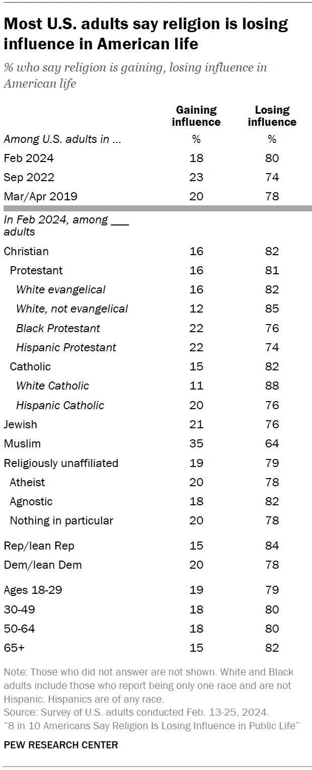 How Americans see religion’s role in public life | Pew Research Center