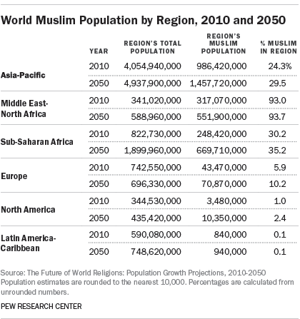 Projected Changes In The Global Muslim Population Pew Research Center