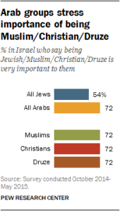 Arab groups stress importance of being Muslim/Christian/Druze
