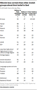 Hilonim less certain than other Jewish groups about their belief in God