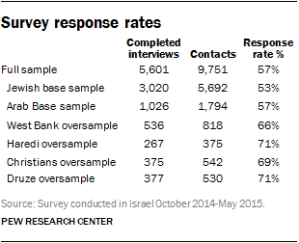 Survey response rates