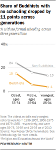 Share of Buddhists with no schooling dropped by 11 points across generations