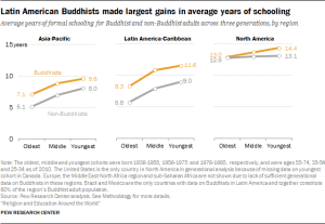 Latin American Buddhists made largest gains in average years of schooling