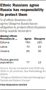 Ethnic Russians agree Russia has responsibility to protect them