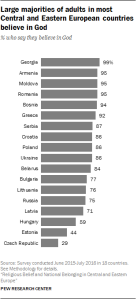 Large majorities of adults in most Central and Eastern European countries believe in God